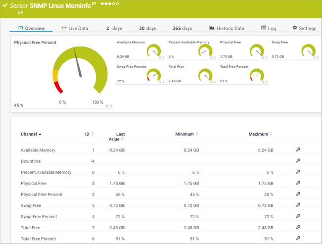SNMP Linux Meminfo Sensor